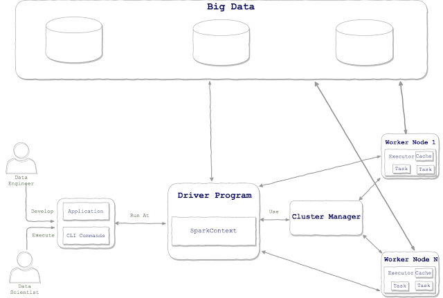 Apache Spark program execution on cluster lifecycle
